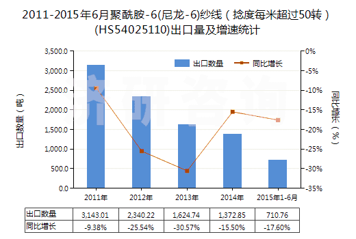 2011-2015年6月聚酰胺-6(尼龍-6)紗線（捻度每米超過50轉(zhuǎn)）(HS54025110)出口量及增速統(tǒng)計